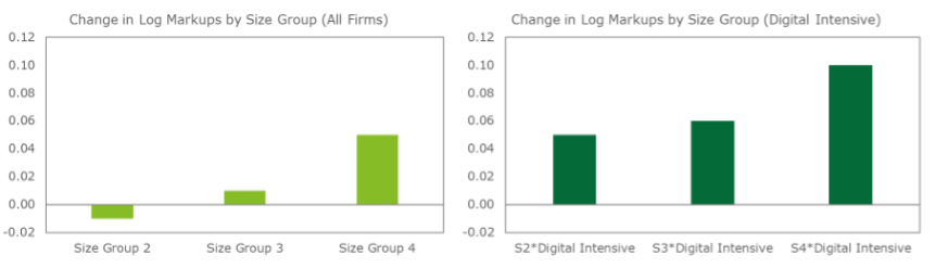 These increases in markup and productivity are getting bigger over time, which should be of key interest to policy makers in  @DeptEnterprise and others.