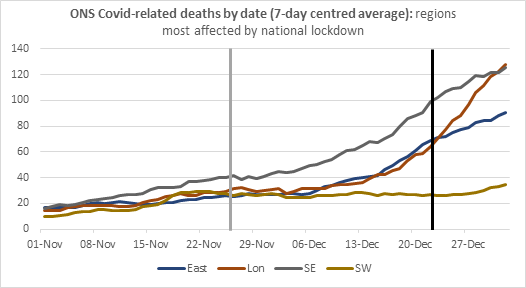 What about regions which should have been more affected? Still hard to see much effect at all.Poss SE & L stabilised a little after LD but briefly. No consistent effect on trends from Dec relaxation: perhaps L accelerates a bit, but E slows down. SW little affected by either.