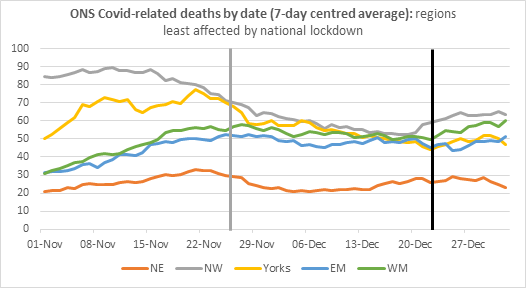 Deaths in NW, NE & Yorks were decreasing before Lockdown 2 could have had an effect (& decreases in Yorks & NE slow soon after). EM/WM stable before & after likely impact.Similarly no clear, consistent effect after LD2 lifted.
