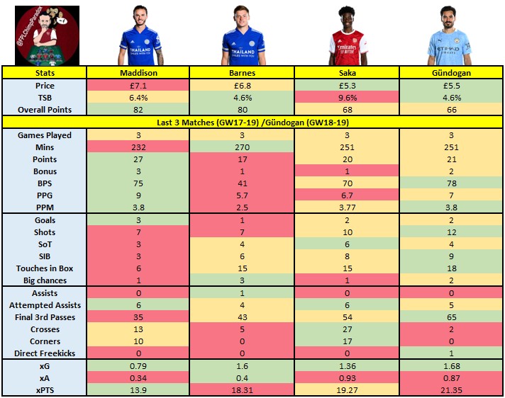 Comparison ThreadLooking at Last 3:Maddison most&PPGMaddison best PPMMaddison most Barnes onlyGündo most S & SIBSaka most accurateSaka most creativeBarnes most BCMaddison way over x/Pts #FPL  #FPLCommunity 5/7