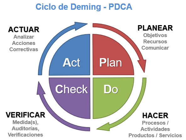 Цикл бережливого производства. PDCA цикл Деминга. PDCA цикл Plan-do-check-Act. Цикл PDCA В 9001. Цикл Деминга в бережливом производстве.