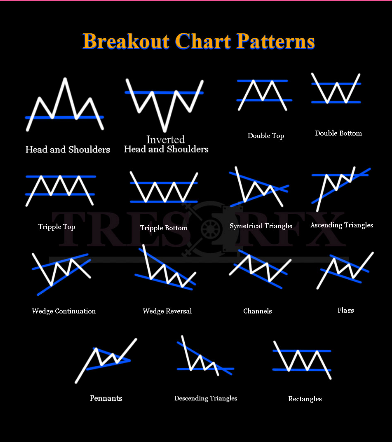 Sbo_Dhlamini's tweet photo. Breakout Chart patterns #FOREX #INVESTING #ChartPatterns101 https://t.co/bVnAiyqXD7