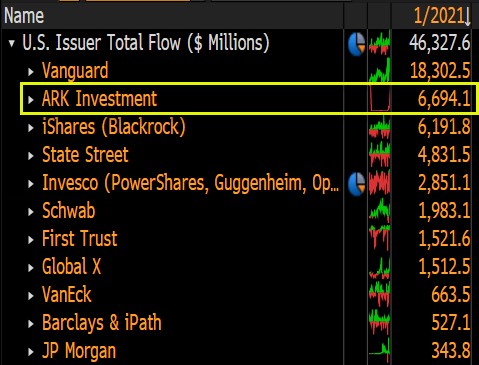 ARK WATCH: The ARK Fam took in another $1b yest w/ all 7 of their ETFs taking in cash. They've now passed both BlackRock &amp; State Street in YTD flows, second to only Vanguard, and are on a $136b/year pace.