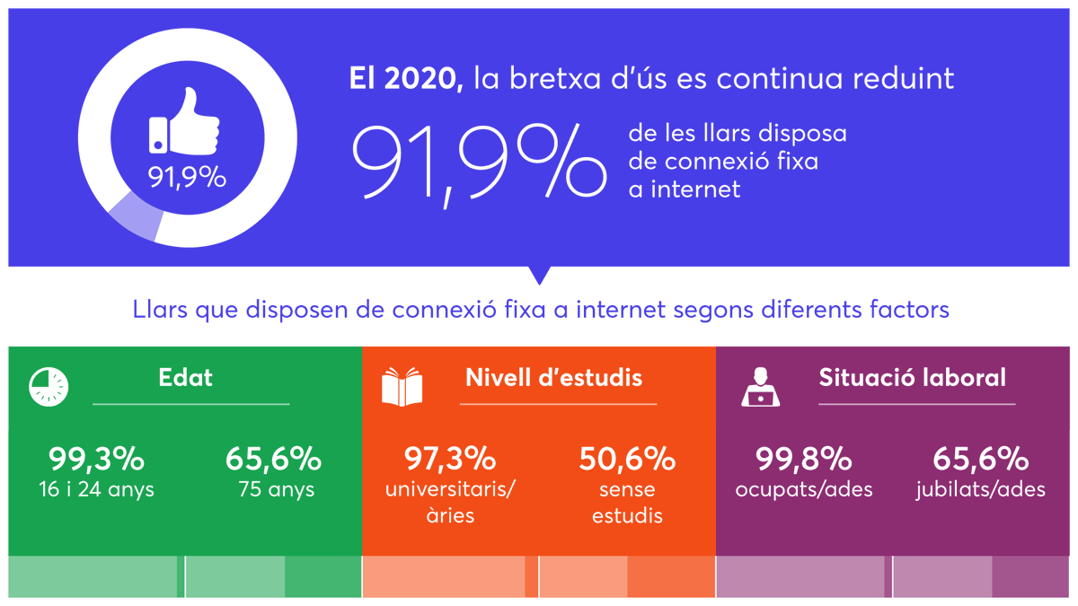Accés a internet i reducció de la bretxa de connexió segons el nivell de la renda. Barcelona és una ciutat connectada.El 92% de les llars estan connectades a internet. De les que no, només un 1% és per problemes econòmics.S'hi connecten un 95% d'homes i un 90% de dones.