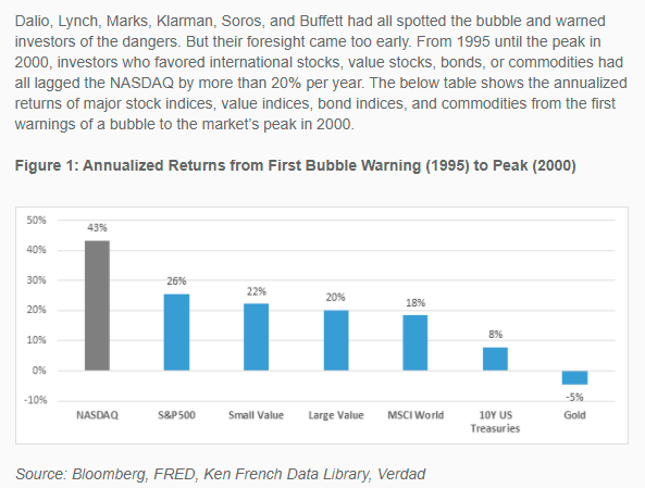 I've been reading whatever I can get my hands on about bubbles and peaks. So just collating all of them in this thread, if you find it useful. I was reading this brilliant piece by  @verdadcap's colleagues and was struck by this chart https://mailchi.mp/verdadcap/investing-in-a-bubble?e=b838bc224f