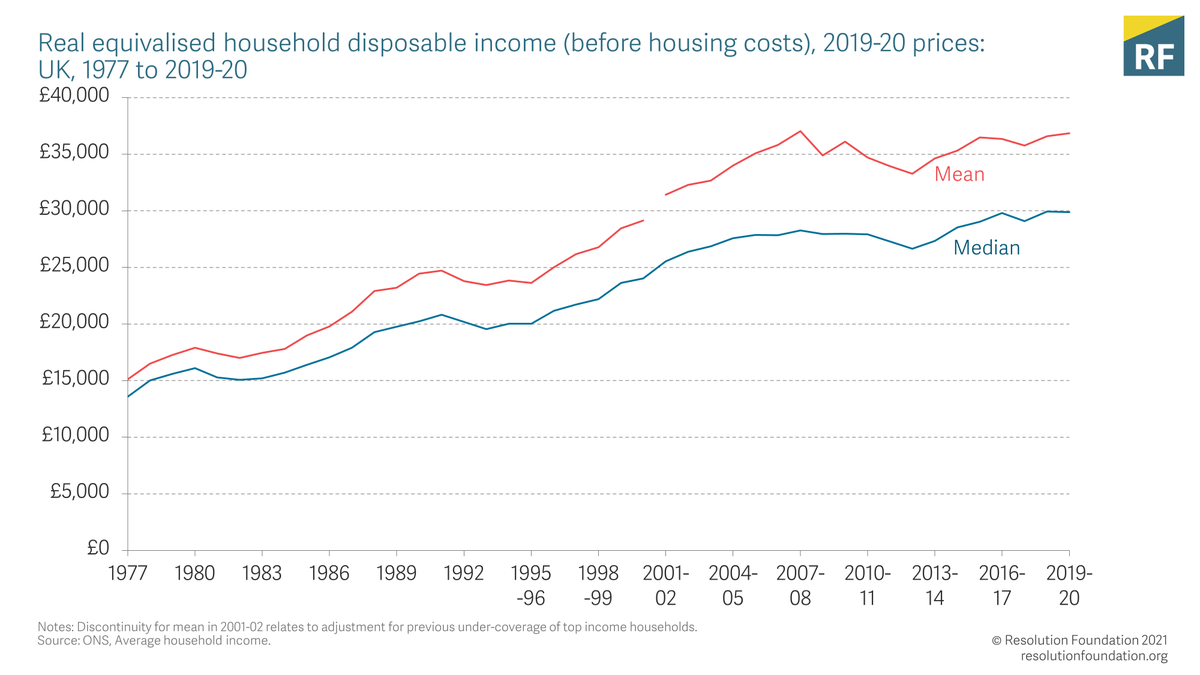 New  @ONS statistics on household incomes released today confirm continued weak household income growth BEFORE the Covid-19 crisis, with median incomes falling by 0.1% in 2019-20. (THREAD)