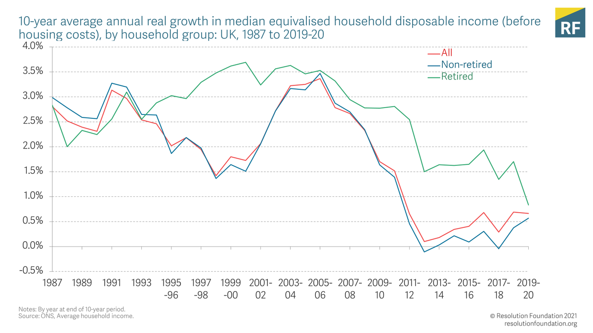 Since the financial crisis in 2008, longer-term median income growth for working-age and pensioner households has remained relatively stagnant, with average income growth for all households averaging just 0.7% a year over the 10 years before 2019-20.