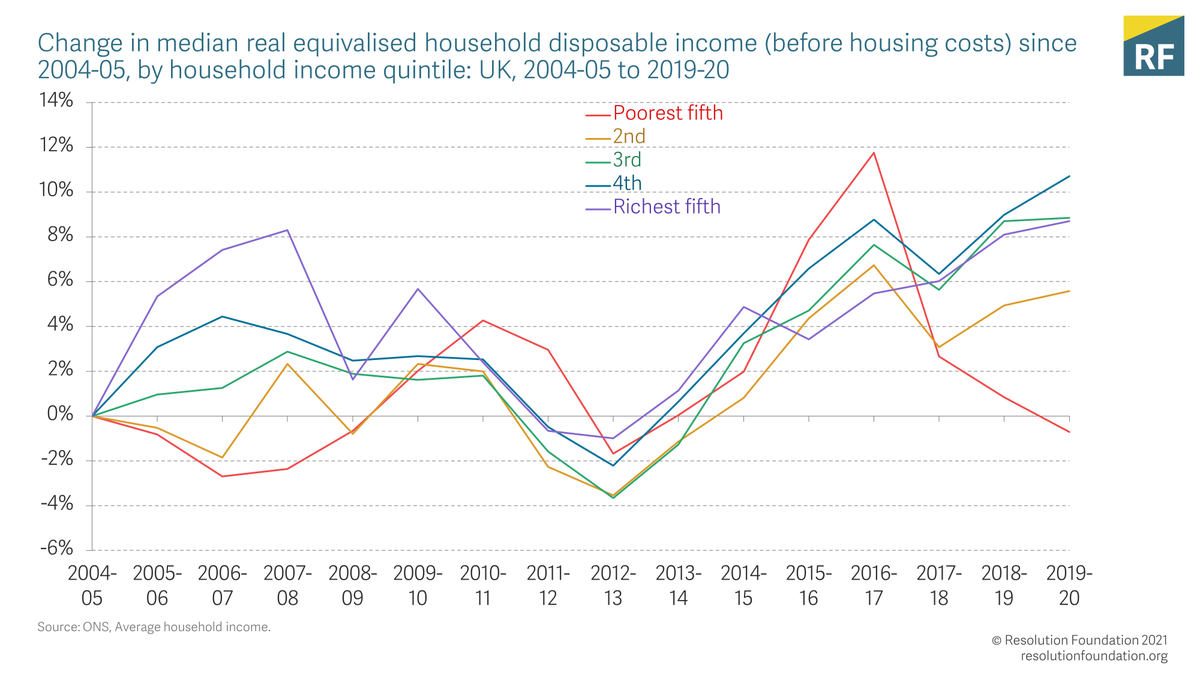 But it is the poorest households that have now seen no real-terms income growth since 2004-05, whereas the top of the distribution has seen growth of more than 8%.