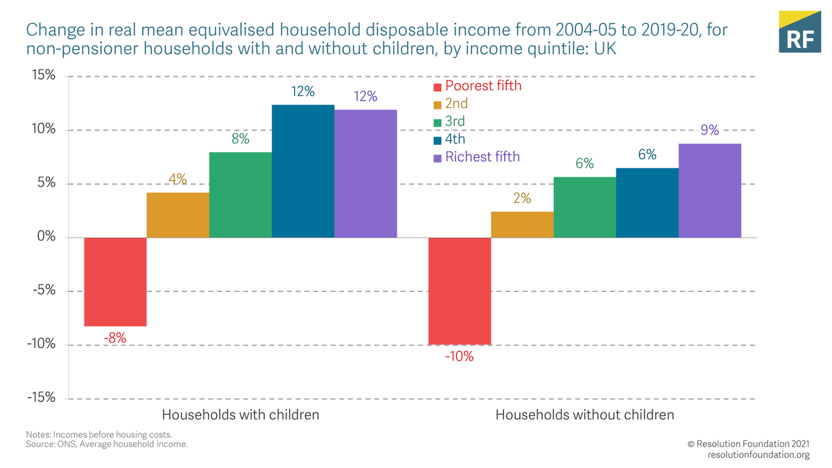 The picture is even worse when focussing on working-age families, with average falls of 8% and 10% for households with and without children at the bottom of the distribution.