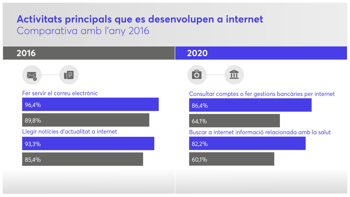 Les activitats més habituals a la xarxa són: Comunicació personal per missatgeria instantània o correu electrònic. Informació, amb lectura de notícies d'actualitat.