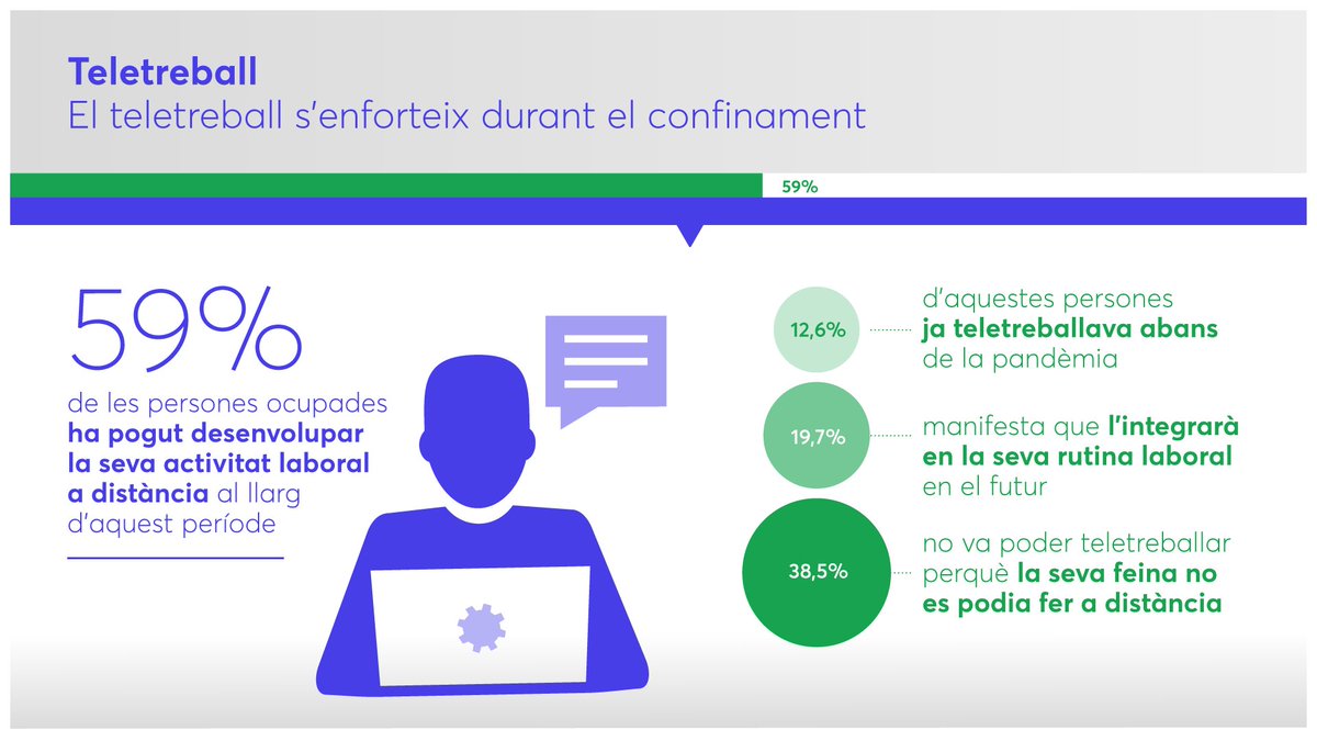  Qui ha pogut teletreballar?El 59% de les persones ocupades. El 56% de les persones que viuen en àrees de renda baixa no han pogut. Qui ha pogut fer educació a distància?El 73% dels estudiants. Un 27% no ha pogut fer-ho.