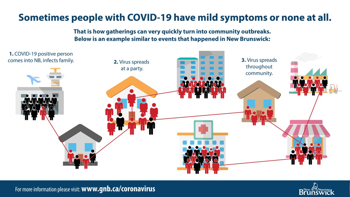 Gov_NB's tweet photo. Even if you and your friends haven’t travelled, COVID-19 has. Even a small gathering can start a community outbreak. Please do your part. Wash your hands, wear a mask, keep your distance, avoid gatherings and get tested even if you only have one symptom. https://t.co/NJ1n8cti5D https://t.co/StliZb3XtT