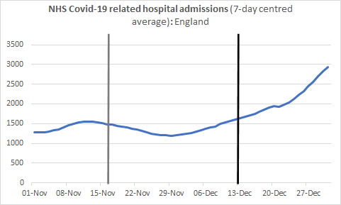 This is consistent with hospital admissions which should be affected some 10-12 days after LD/relaxation.In fact admissions decreased from 12 Nov, too early for lockdown to be the cause & had started increasing again by 30 Nov, before the lockdown had even been lifted.