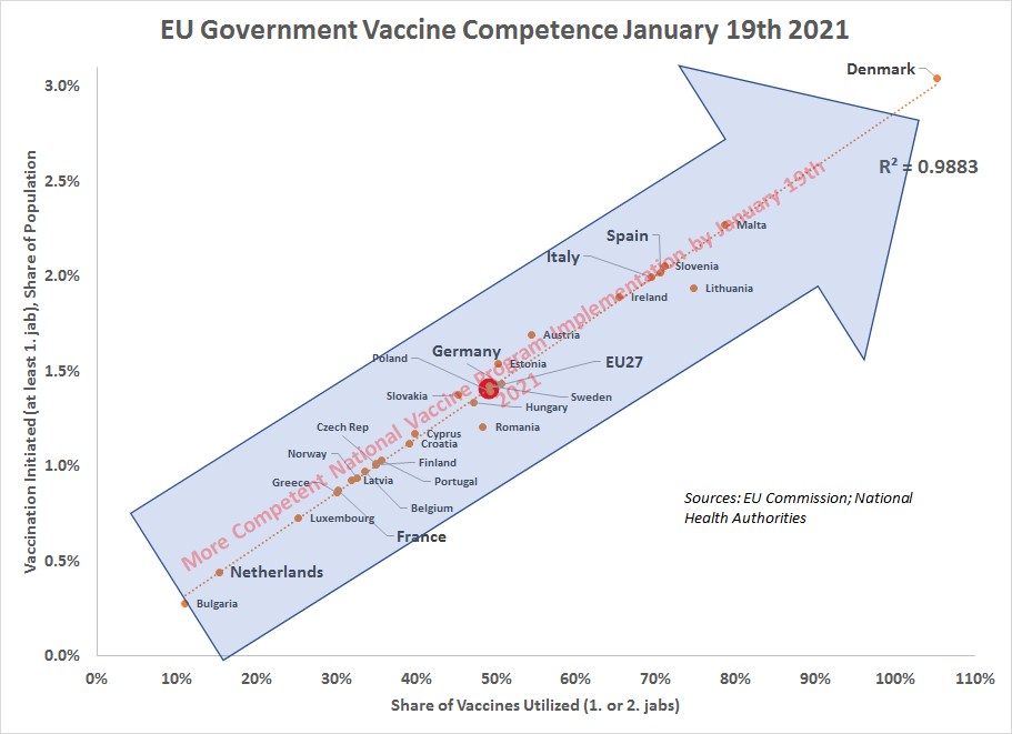 Before tonight's  #EUCO vaccine summit, here's an explainer of the EU vaccine roll-out situation, to clear up misunderstandings.1st point is that for almost all EU countries, this isn't a supply problem. As seen in this  @jfkirkegaard chart, national performance is varying widely