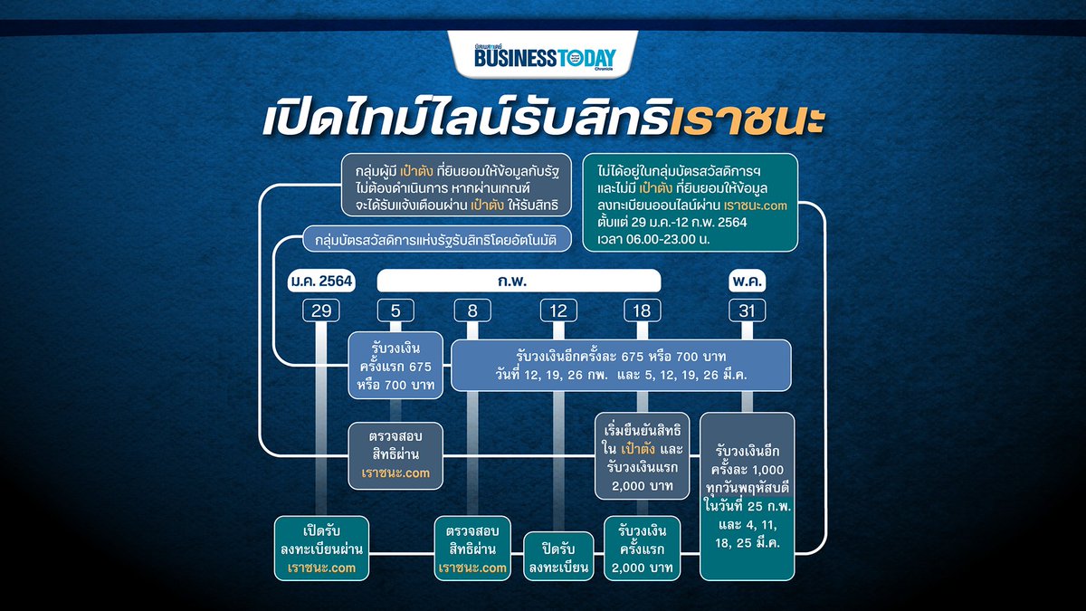 เปิดไทม์ไลน์เงินเยียวยา ‘เราชนะ’ กลุ่มไหนได้เงินเท่าไหร่-จ่ายอย่างไร
.
อ่านต่อ : https://t.co/Ng2hWCEGDA
.
#เงินเยียวยา #เราชนะ #โครงการเราชนะ https://t.co/crNjfo633y