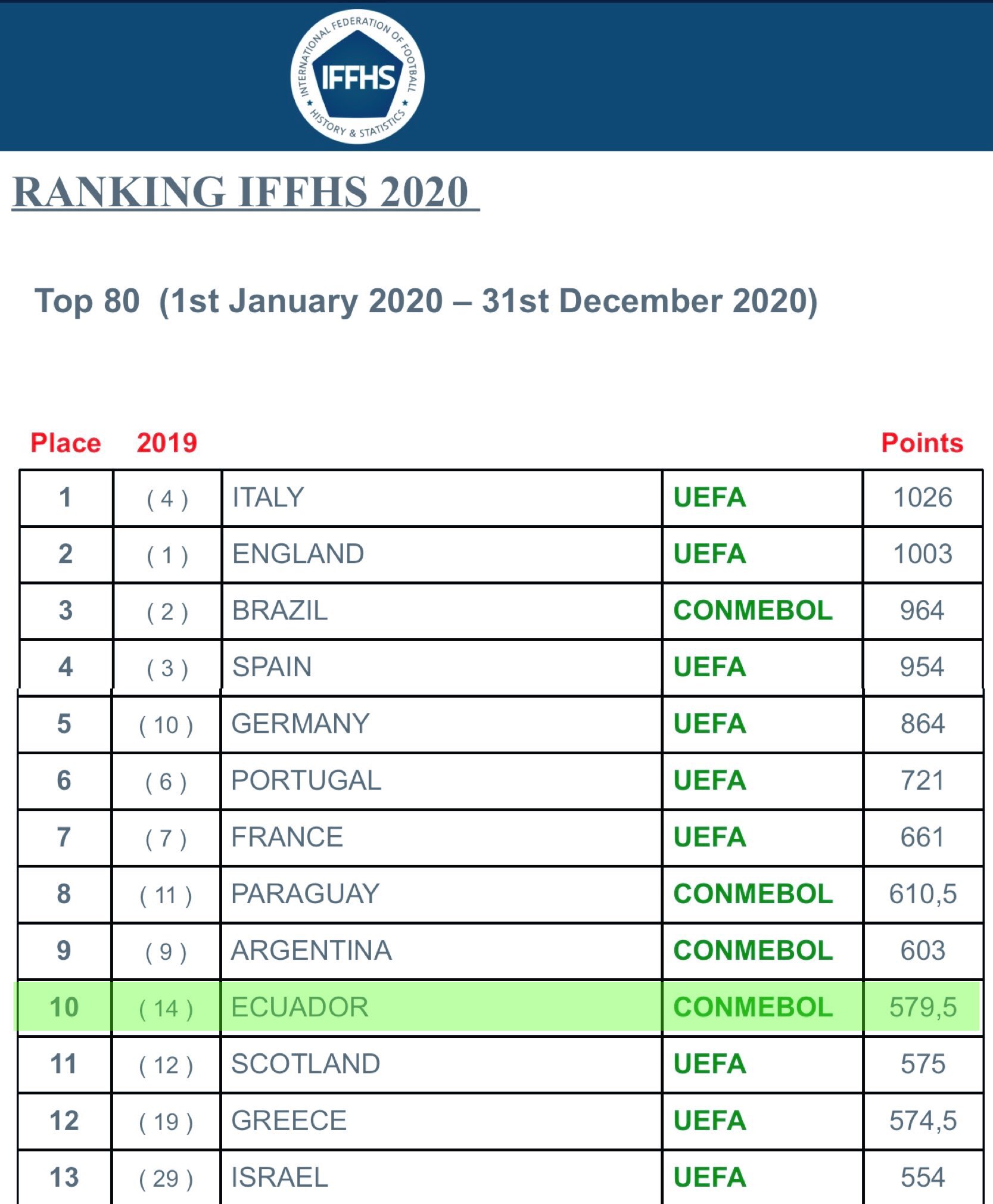 Ranking de ligas de futbol