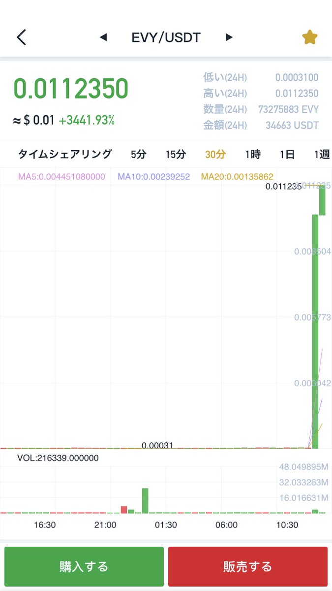 bakubak46276735's tweet photo. はい、Everycoinの滝登りー!爆上がりです!ミニーカジノでEverycoin採用ニュースが流れたから、一斉に買いが入りました!
CoinMarketCapも大幅にアップしてます。まだまだ上がりそうですねー。みんなも是非是非参加してください😊💕
#everycoin #暗号資産 #仮想通貨 #カジノ https://t.co/3rHcbN015l