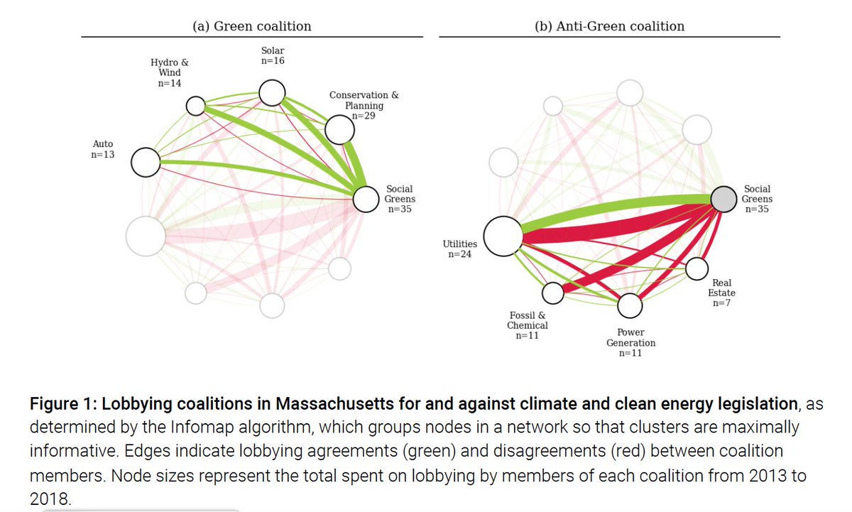 The report analyzes 4,072 reports of lobbying on 291 pieces of climate and clean energy legislation over the period between 2013 and 2018, identifying nine interest group coalitions with distinct roles in influencing climate policy (3/7)