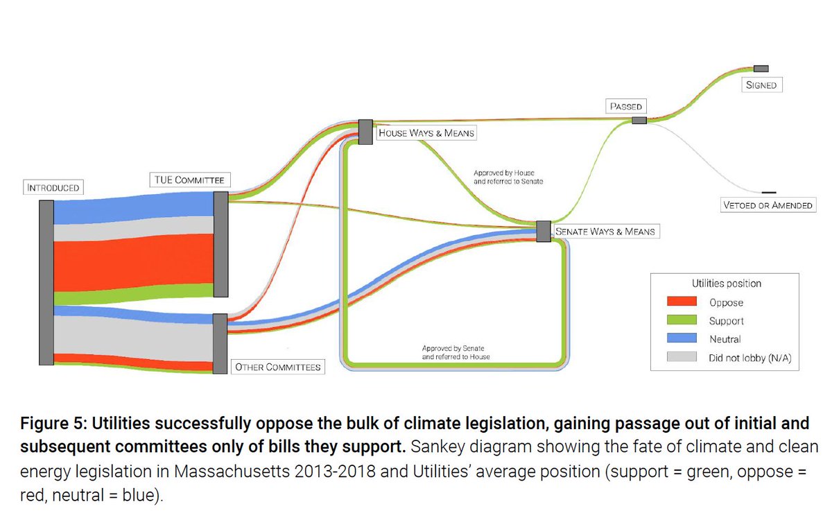 MA utilities are the most powerful actors when it comes to shaping climate and energy legislation in the state; successfully blocking nearly every bill they opposed and winning passage of the ones they supported. (4/7)