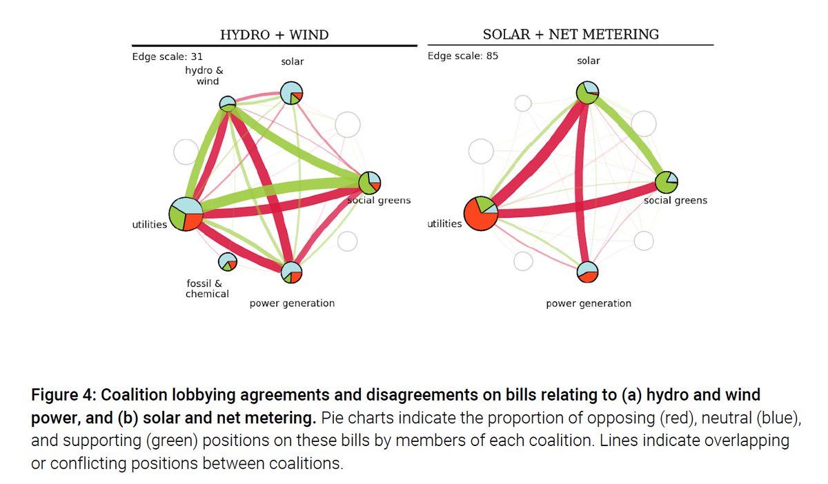 Fossil fuel and chemical companies, real estate companies, and fossil fuel power generation companies also routinely oppose climate and clean energy bills, including solar and net metering, and hydro and wind (5/7)