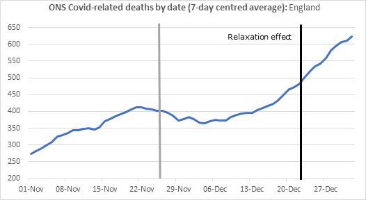 Nationally, deaths peak on 21 Nov, 16 days after the lockdown, almost certainly too early for that to be the cause.Deaths increase again from 4 Dec implying infections increased right in the middle of the national lockdown.