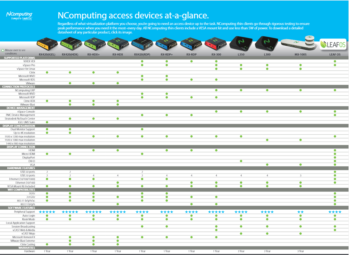 NComputing Access Devices At a Glance!
ncomputing.app.box.com/s/hygyvo7rgxlb…
<a href="/NComputing/">NComputing</a> <a href="/stratodesk/">Stratodesk</a> <a href="/IGEL_Technology/">IGEL</a> <a href="/dojop/">dojop</a>