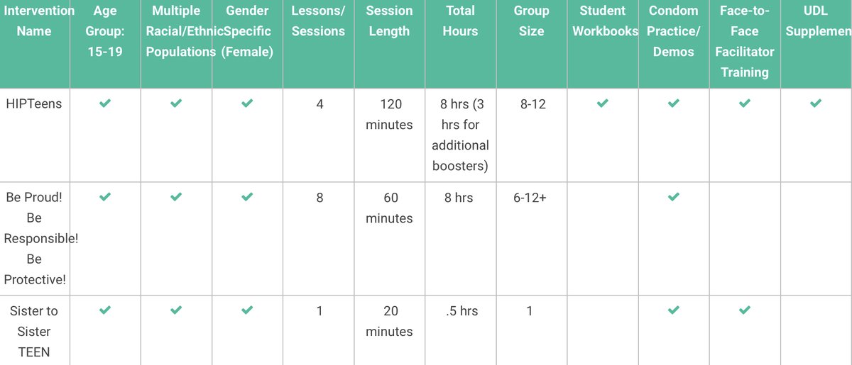 HIPTeensProgram's tweet image. Compare #HIPTeens to similar programs through this graph. Still unsure if #HIPTeens is right for you? Give us a call today at (813)230-3335 or email us at contact@HIP4Change.com #sexualhealth #sexualhealtheducation #reproductivehealth