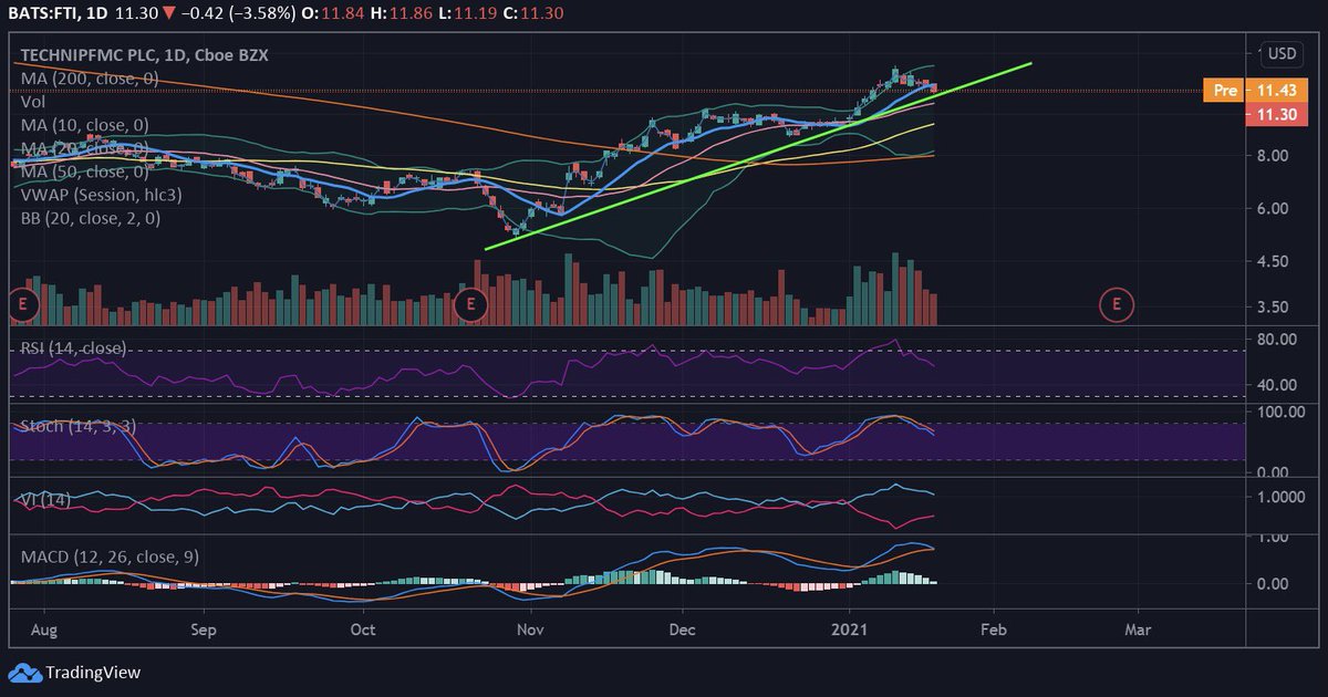 Last but not least, the chart.  $FTI has been slowly grinding upwards but is currently pulling back to the trend line. This presents an entry opportunity for next weeks event. Hourly chart shows indicators starting to curl back up.