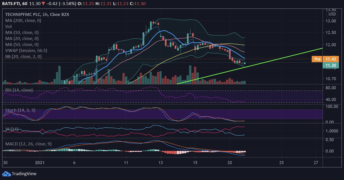 Last but not least, the chart.  $FTI has been slowly grinding upwards but is currently pulling back to the trend line. This presents an entry opportunity for next weeks event. Hourly chart shows indicators starting to curl back up.