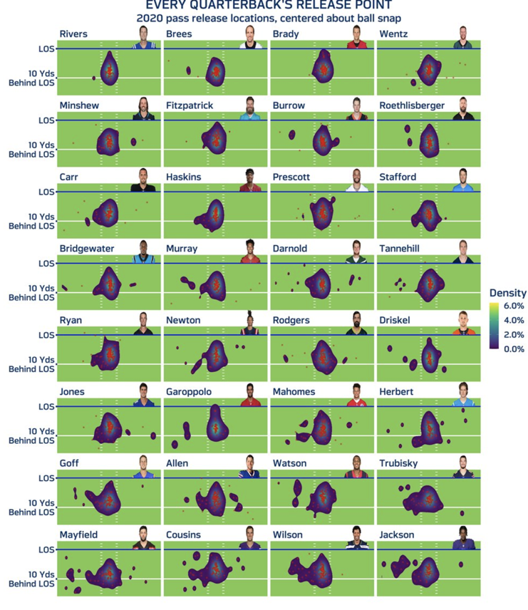 This pic is from October but gives you an idea of where Mahomes likes to set up and throw. He likes to slide/move left. So minimize that and force him to the right (& hopefully have a contain player to the right). Jackson was a very similar QB in that respect.