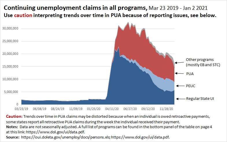 This chart shows continuing claims in all programs over time (the latest data for this are for Jan 2). The recent sharp declines in PUA and PEUC are due to temporary lapses and will be reversed as people get back on the program. 12/
