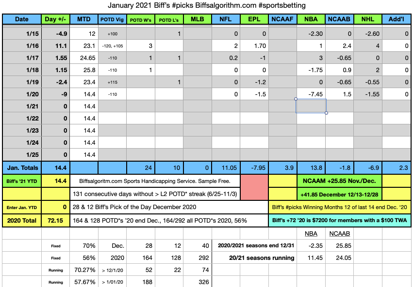 Ruff NBA Weds -7.45, POTD* L Spurs+1 v GST (GSTBA/YBET Concept at Warriors, Spurs a TWSL). SIG. #sportsbetting. Biff's MTD +14.4, down from Jan. hi of +24.65. Never not a giant piano overhead. And it's back on the clock Jan. But zero sweat on Biff's brow. Zero. #GamblingTwitter https://t.co/HbFPcVoYGq