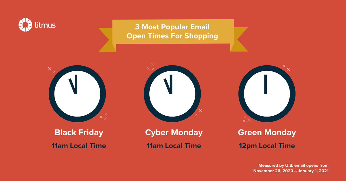 litmusapp's tweet photo. Our top takeaways from the 2020 holiday season:
🎁 7pm was the most popular time for #emailopens from Thanksgiving to New Year’s Day.
🎁 However, 11am-1pm were the most popular open times for Black Friday, Cyber Monday, & Green Monday.
Learn more here: https://t.co/VTwmDyFgZ6 https://t.co/MjhbYKCoku