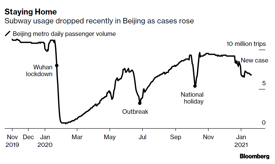 When I was in Australia in mid-2020, a number of people asked me if the Chinese were concealing a coronavirus outbreak. While I think the numbers around the initial outbreak in Wuhan are completely wrong, I was confident that it was under control by mid-March. Why? Because this: