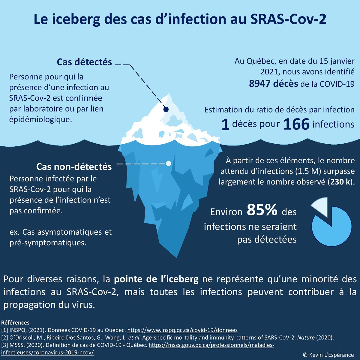Les cas apparents d’infection au SRAS-Cov-2 ne sont que la pointe de l’iceberg. La majorité des cas ne sont pas apparents, mais toutes les infections peuvent contribuer à la propagation de la #COVID19 #epidemiology #publichealth #facts #Quebec #awareness #prevention
