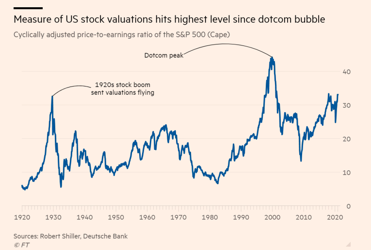 The US markets going by the Shiller CAPE have been only this exuberant once before - THE DOT COM BUBBLE