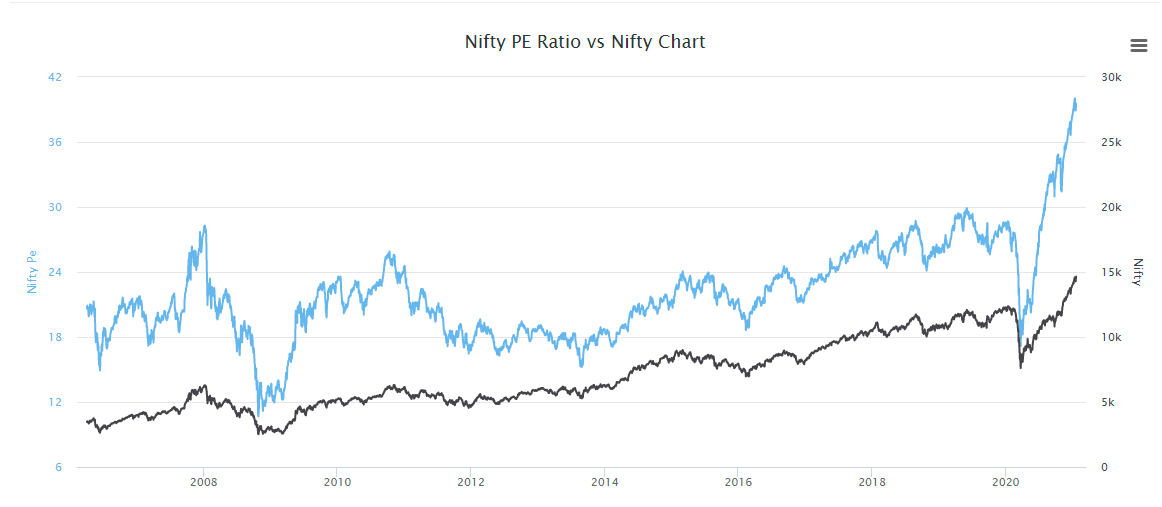 The markets can go a long way being "overvalued", however you want to define it. Here's Nifty vs PE