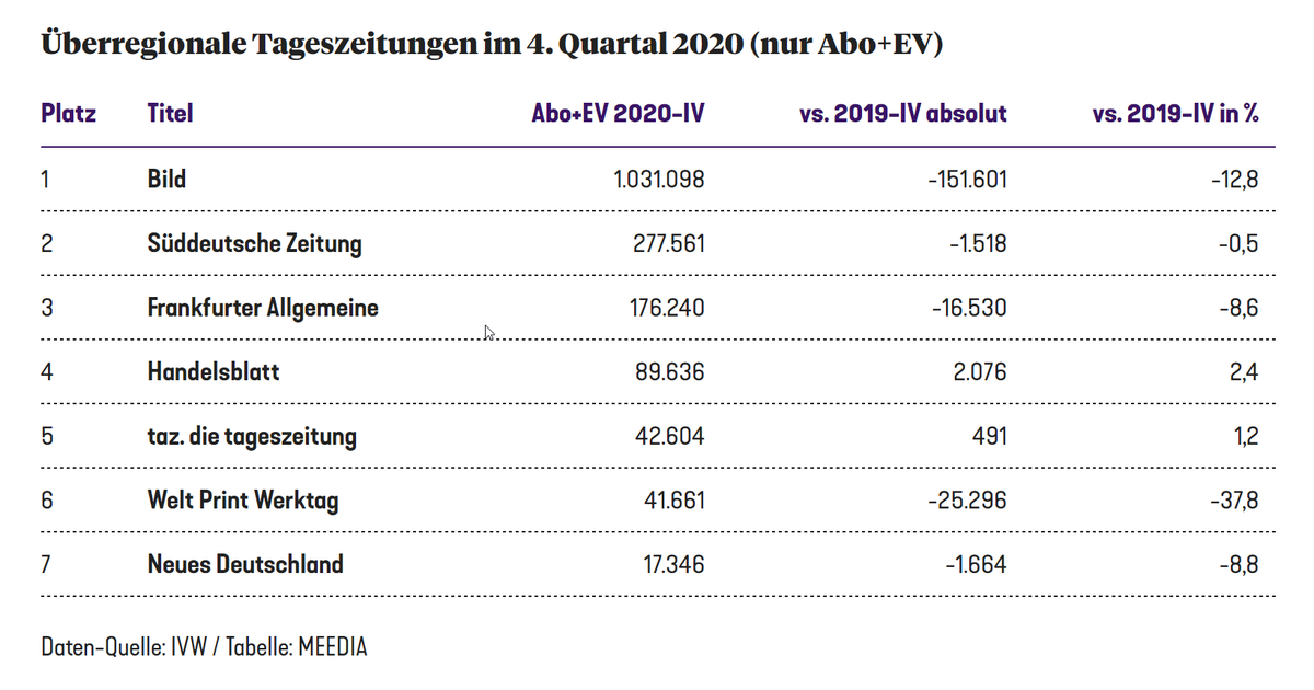 Die <a href="/tazgezwitscher/">taz</a> verkauft jetzt mehr Print- und Digitalausgaben als die Welt. Und die Bild-Zeitung verliert 150.000 Abos und Einzelverkäufe. Krass.

meedia.de/2021/01/21/zei…