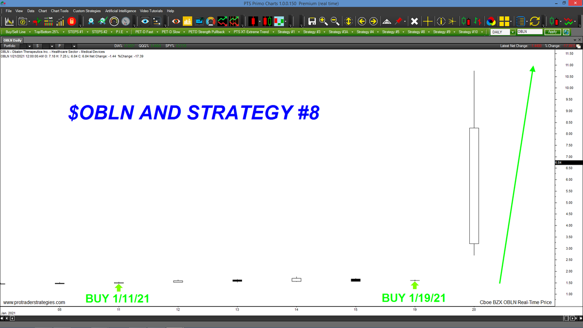 STOCK TRADERS! Strategy #8 has a reputation for generating signals right before BIG moves. A #8 buy signal was generated in $OBLN just before a one day +10 pt price gain! Learn all of the rules to this proprietary method at ProTraderStrategies (Signals for student education only) https://t.co/AKsWFhV065
