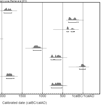 DawnCansfield's tweet photo. Fossilised interpretations/insecure dating of prehistoric human remains in the archaeological record can influence further research and ideas. Hence archive reassessments using current osteological techniques & radiocarbon dating etc are important #archaeology31 #reinterpret https://t.co/NgsH40omDE