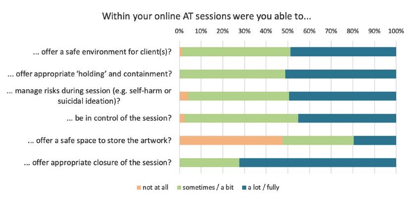 @simonshackett @ValHuet1 It was reassuring to hear from art therapists that they usually felt they were able to provide a safe environment for their clients online. Our respondents felt less confident in being able to offer safe space for storing artwork. #OnlineArtTherapy @simonshackett