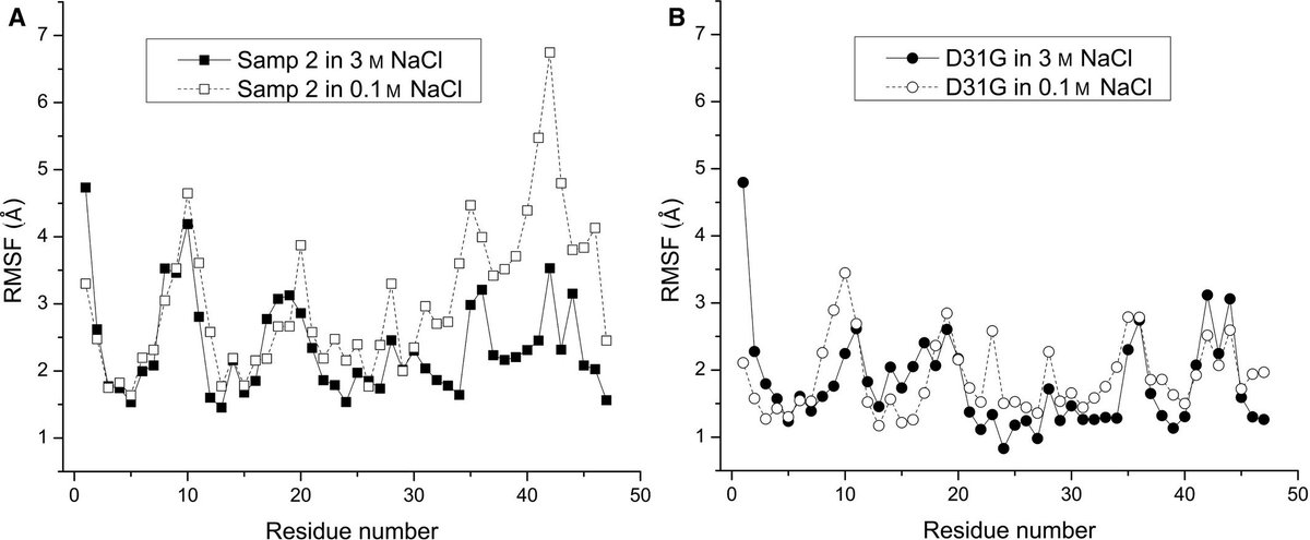 FEBS_Letters's tweet photo. #ProteinEvolution ▪ #Halophilic to mesophilic adaptation of #ubiquitin-like proteins 
→https://t.co/mSKkS0D3Oh

#proteinengineering #directedevolution #proteinfolding #extremophiles #archaea #Haloferax https://t.co/ajKFadAgu7