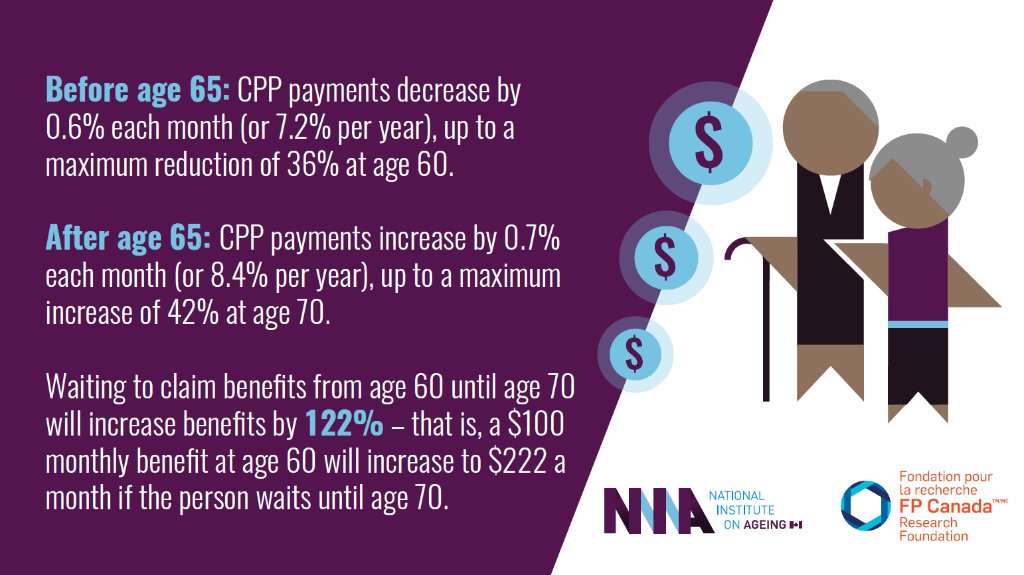 OfficialFPCan's tweet image. Retirement isn’t what it used to be. Canadians are living longer, healthier lives, but have fewer sources to build a secure income in retirement. To find out how you can maximize your income in retirement visit spr.ly/6012HwHe2. #CFP #QAFP #FinancialPlanning