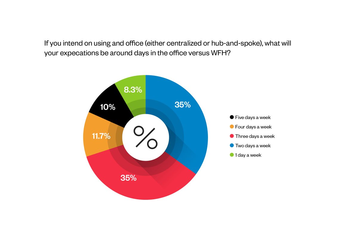 For the almost two-thirds of companies that expect to have offices post-pandemic, most would plan for employees to come into the office two or three days a week:  https://blog.initialized.com/2021/01/data-post-pandemic-silicon-valley-isnt-a-place/