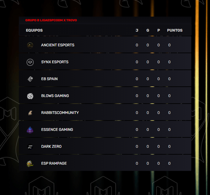 Todo listo para la 5ª temporada, estos son los equipos del grupo B

💶500$ en premios

🏅 <a href="/AncientGG/">Ancient Esports</a> 
🏅 <a href="/synxGG/">Synx Gaming Club</a> 
🏅 <a href="/ElevateE8/">Team Elevate</a> 
🏅 @BlowsGaming 
🏅 <a href="/rabbitscomm/">Rabbits Community</a> 
🏅 <a href="/EssenceGaming_/">Essence Gaming</a> 
🏅 <a href="/ZeroClanCODM/">Żerø Clan</a>
🏅 @EspTeamEsport 

📽️ trovo.live/JonynhoDj

<a href="/trovolive/">Trovo Live</a>