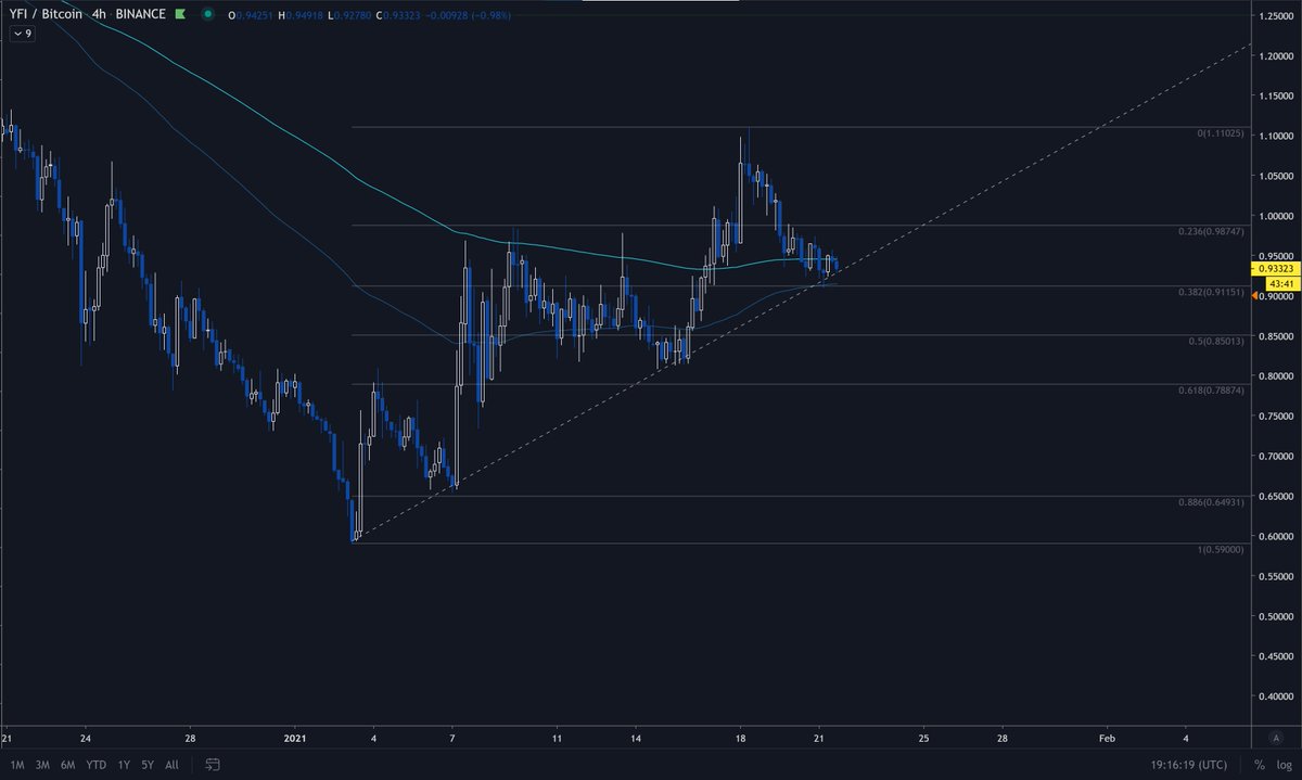  $YFI1/ Longed YFI/BTC from the 0.94 area, because of the confluence of the 4H 100/200 EMA, trendline, and the 0.382 fib.A riskier time to do so vs my usual knife catch attempts, perhaps.Might add more if Bitcoin shows strength and/or YFI dips further w/o breaking MS.