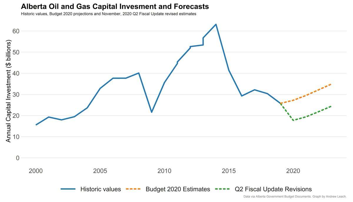 I just gave a talk with a few dozen slides on oil demand, supply, prices, Alberta's budget and any number of related topics. I think this is the one that best tells the story of Alberta's oil and gas sector right now and looking ahead 3-5 years.