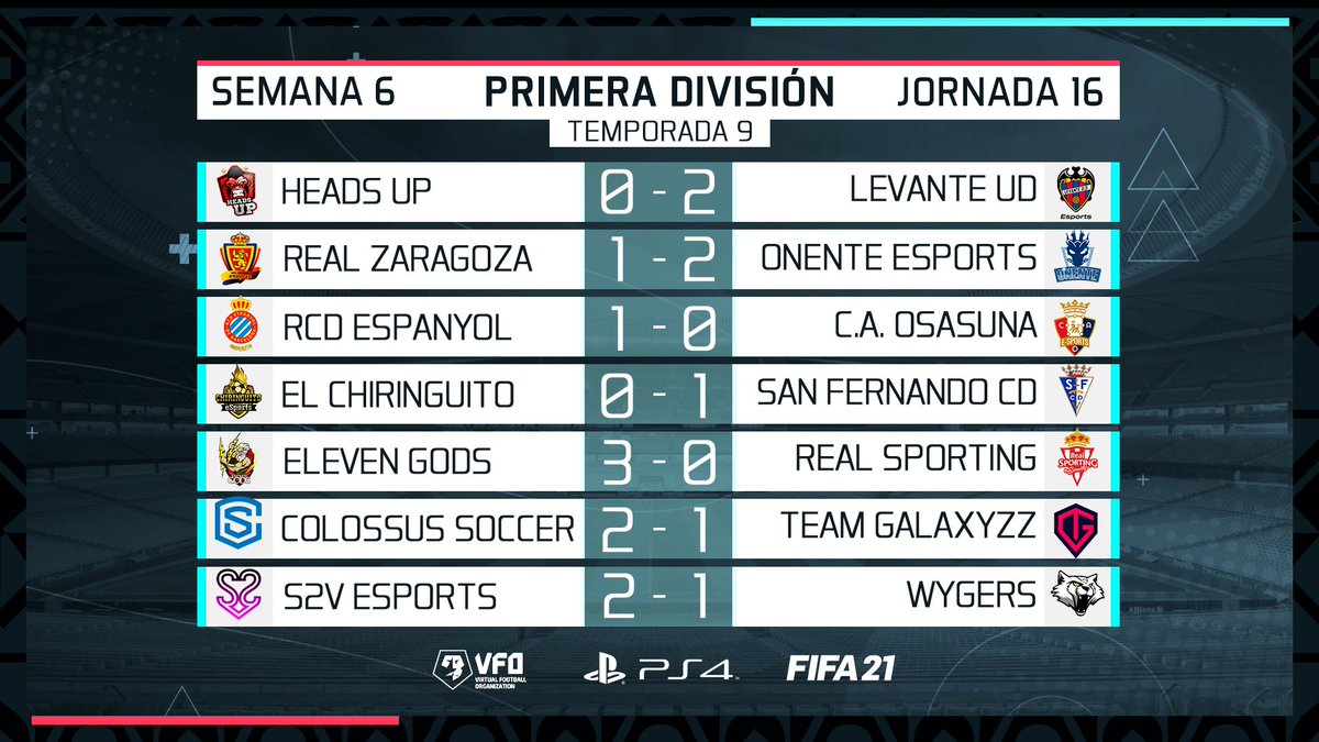 🗞️CENTRAL DE DATOS
 
🏆 Primera División

✍️ Bombazo del <a href="/EsportsLUD/">Levante UD Esports</a> en casa de <a href="/HUPTeamOfficial/">HeadsUp</a>; <a href="/SFCDeSports/">San Fernando CD eSports</a> también aprieta desde abajo

✍️ @onente_esports 16/16