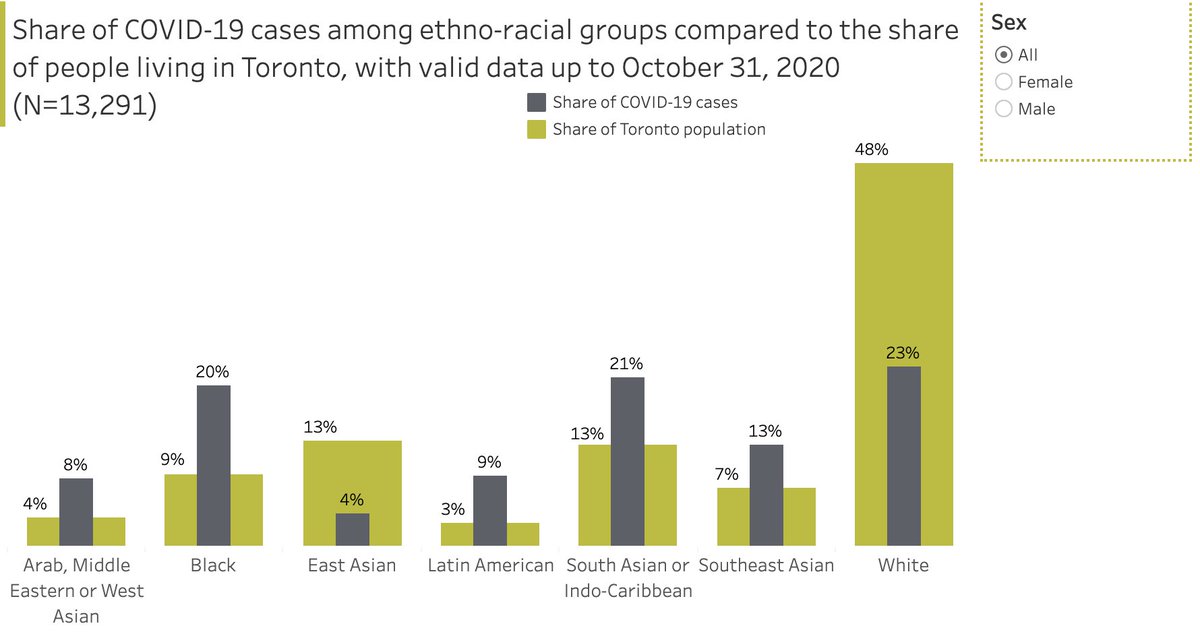 NaheedD's tweet photo. BREAKING: 77% of #COVID19 cases in Toronto (until Oct 31/20) have occurred in racialized people. 70% of those hospitalized were also racialized.

With racialized people making up only 52% of the population, this virus isn't impacting us equally.

We need equity-driven policy now. https://t.co/NEBYzByqOV