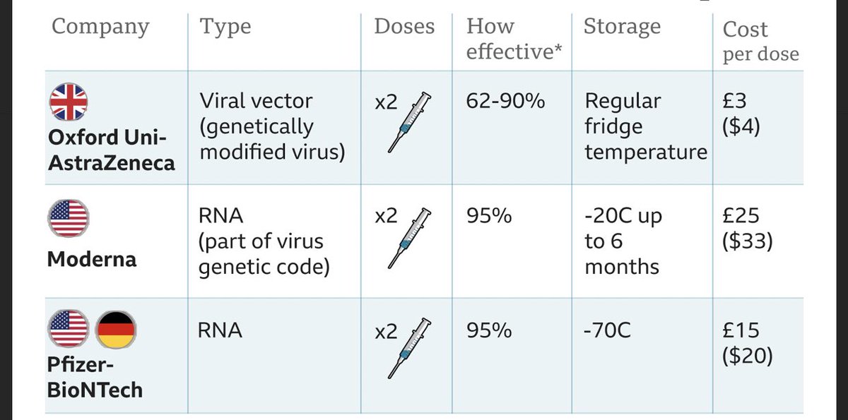 To date there has been more than 200 vaccine trials and more are still being done..the ones authorized so far on the market include Mordena ,Oxford Uni-AstraZeneca,Pfizer-BioNTech